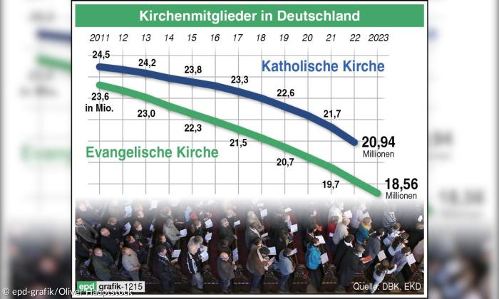 Eine Grafik zeigt den Rückgang von Kirchenmitgliedschaften