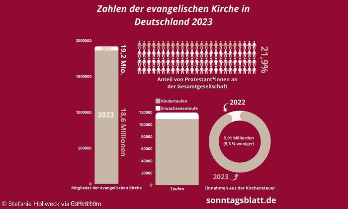 Grafiken zeigen die Kirchenmitgliedschaften der EKD 2023