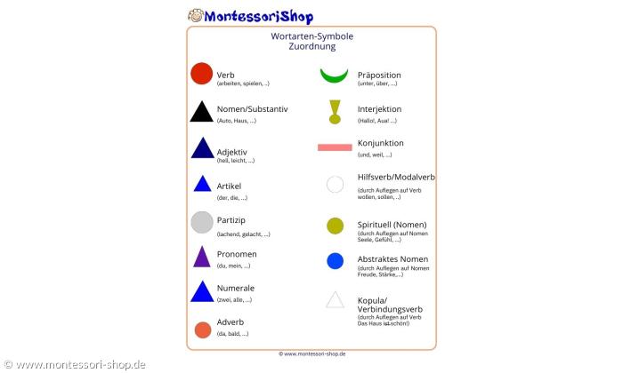 Abbildung mit den ganzen Wortartensymbolen nach Maria Montessori 