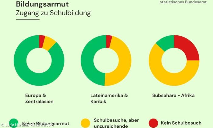 Grafik Bildungszugang