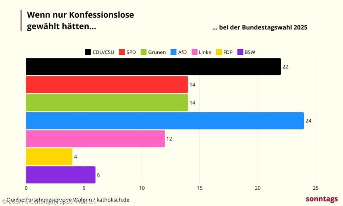 Balkendiagramme zeigen die Stimmanteile der konfessionslosen Wählenden
