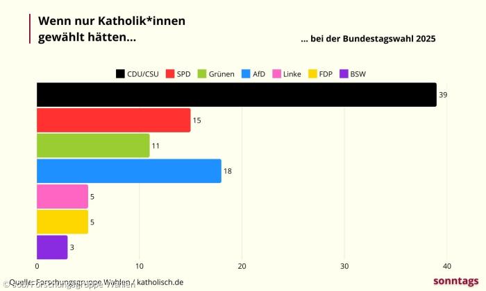 Balkendiagramme zeigen die Stimmanteile der katholischen Wählenden