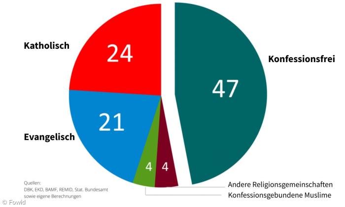 Statistik Grafik der Konfessionen