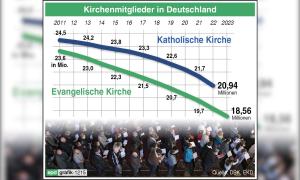 Eine Grafik zeigt den Rückgang von Kirchenmitgliedschaften