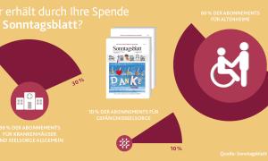 Spendenverteilung Sonntagsblatt